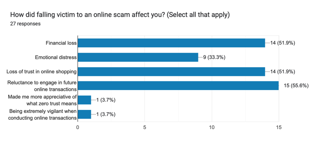 Digital Deception: Online scams and fraud schemes cast shadow over e-commerce appeal