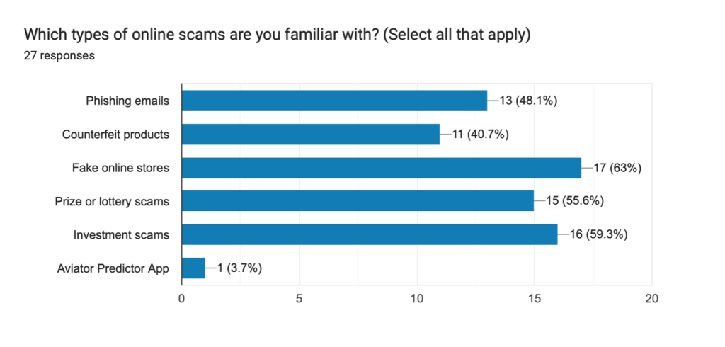 Digital Deception: Online scams and fraud schemes cast shadow over e-commerce appeal