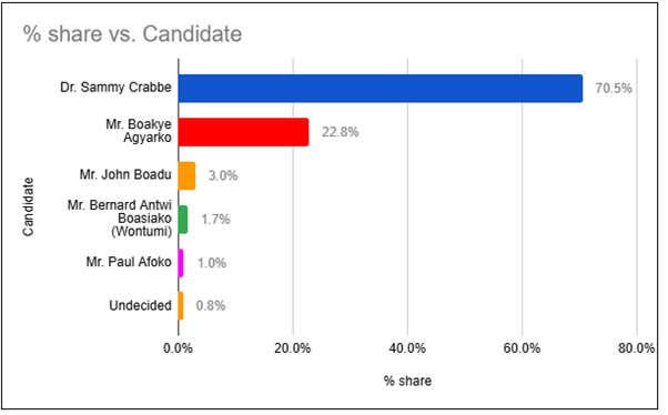 NPP Chairmanship race takes structural turn as independent survey reveals clear front-runner 2 NPP Chairmanship race takes structural turn as independent survey reveals clear front-runner