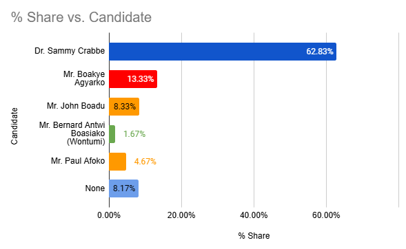NPP Chairmanship race takes structural turn as independent survey reveals clear front-runner 4 NPP Chairmanship race takes structural turn as independent survey reveals clear front-runner