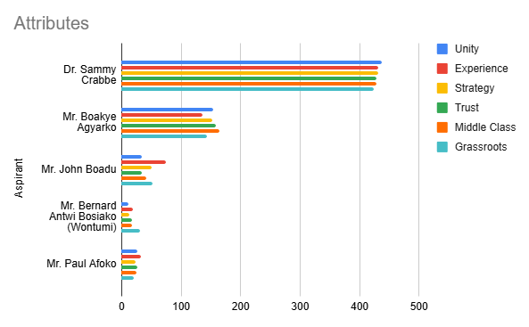 NPP Chairmanship race takes structural turn as independent survey reveals clear front-runner 5 NPP Chairmanship race takes structural turn as independent survey reveals clear front-runner